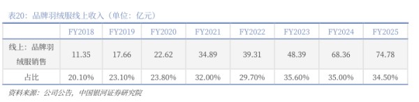 品牌羽绒服线上收入（单位：亿元） - 2026年01月 - 行业研究数据