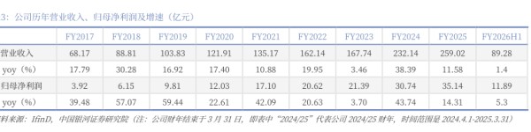 公司历年营业收入、归母净利润及增速（亿元） - 2026年01月 - 行业研究数据