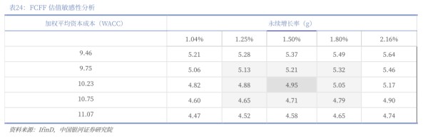 FCFF估值敏感性分析 - 2026年01月 - 行业研究数据