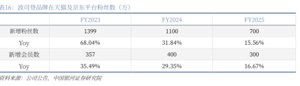 波司登品牌在天猫及京东平台粉丝数（万） - 2026年01月 - 行业研究数据
