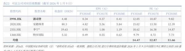可比公司对应估值数据（截至2026年1月9日） - 2026年01月 - 行业研究数据