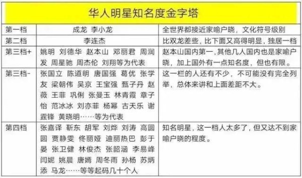 华人明星知名度全球金字塔出炉，李小龙成龙李连杰封顶你支持谁？
