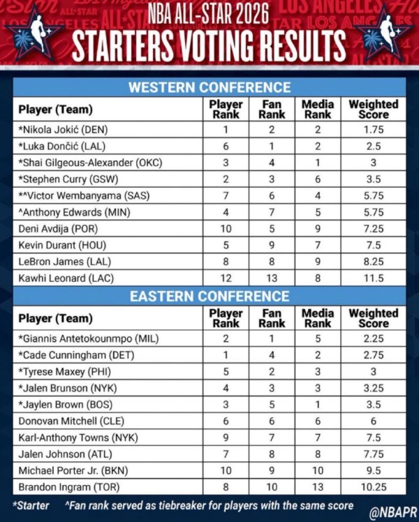 詹皇祝贺东契奇全明星首发！美媒晒41岁已终结3纪录 生涯暮年早已看开