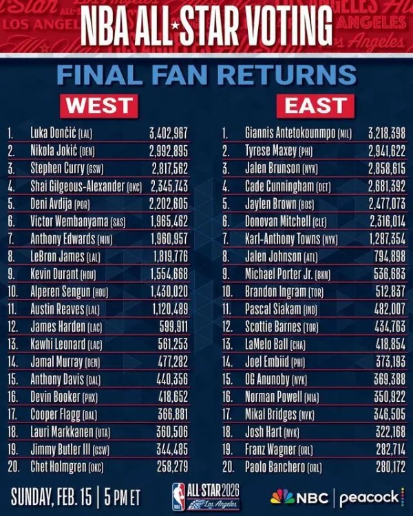 詹姆斯连续21年首发纪录被终结！全明星赛投票结果出炉