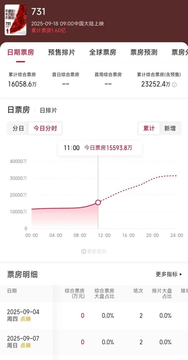 电影《731》超越《哪吒2》，登顶内地影史首映日总场次冠军