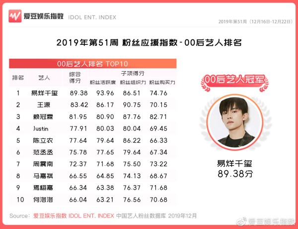 2019年第51周中国粉丝应援指数出炉 王源荣获00后艺人NO.2