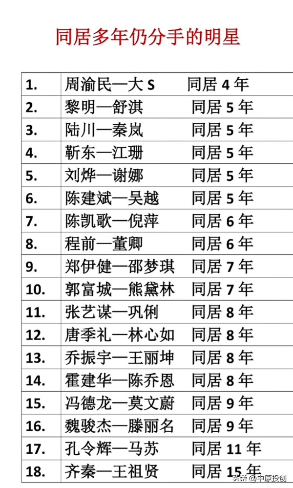 中原投创：明星们的生活方式与普通人相比，还是存在一定差异的！

名人明星是广为人知的群体，他们的衣食住行备受广大粉丝关注，其年龄、伴侣、孩子、父母等情况，也是众多粉丝关注的焦点。尤其是一些明星离婚、分开的消息，更是成为很多人热议的话题。今天，就让我们一起来看看那些同居多年却最终分手的明星们。
周渝民和大S：4年
黎明和舒淇：5年
陆川和秦岚：5年
靳东和江珊：5年
刘烨和谢娜：5年
陈建斌和吴越：...