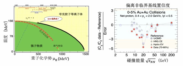 华中师大STAR实验团队取得重要进展 “ 精确测量净质子数涨落，寻找QCD相变临界点”