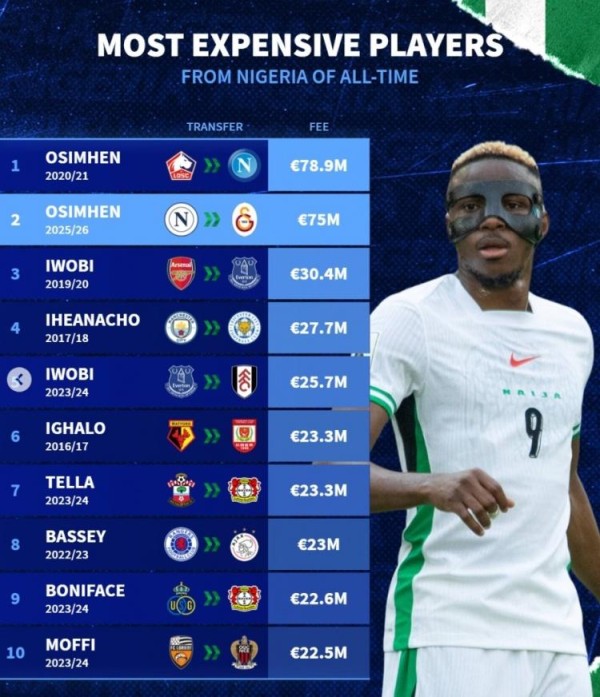 尼日利亚转会费榜：奥斯梅恩&伊沃比2上榜 伊希纳乔&伊哈洛在列