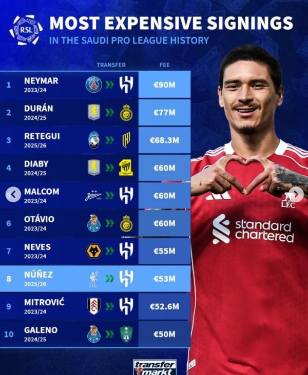 沙特引援转会费排行:内马尔9000万欧第1,杜兰第2,努涅斯第8