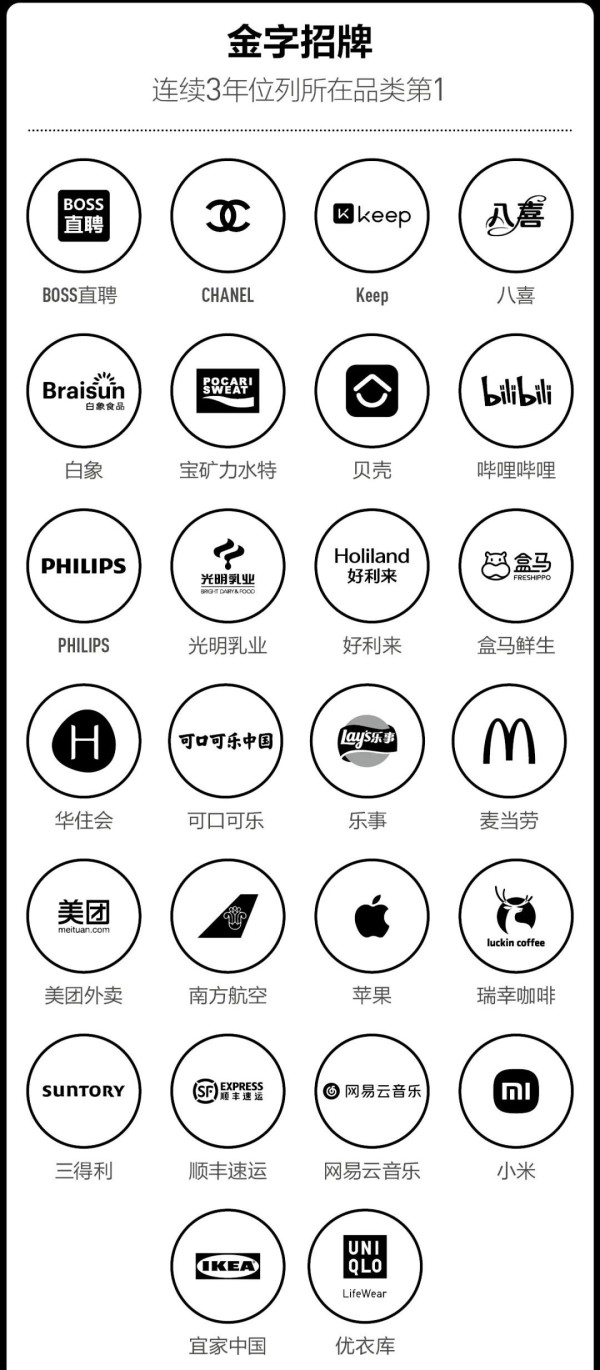 蝉联消费者喜爱度第一名，Keep喜提“2024年度金字招牌”