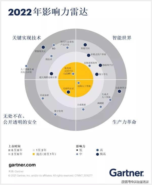 Gartner 2022年新兴技术和趋势影响力雷达图中的五项具有影响力的技术