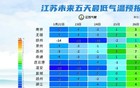 最低-14℃！江苏下一轮降雪又在路上了