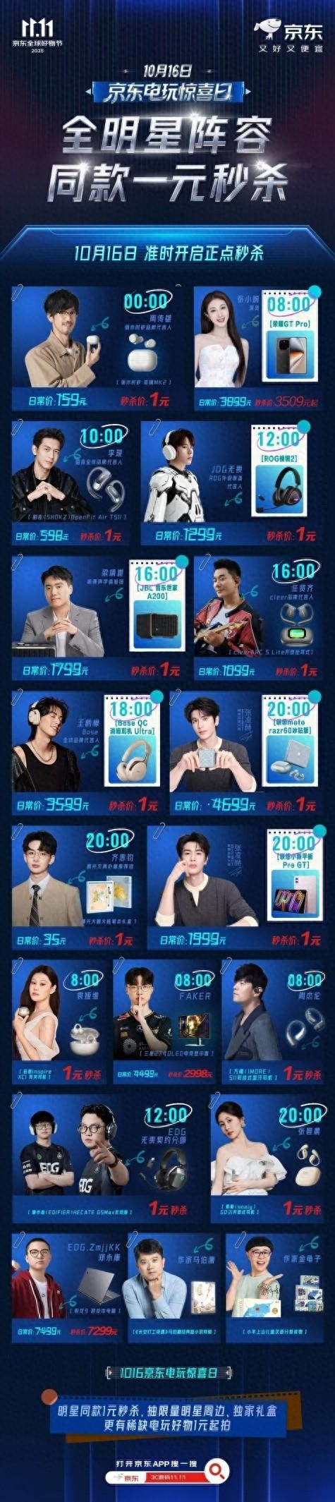 京东11.11电玩惊喜日推出多场秒杀活动：明星同款1元抢，3C数码低至五折