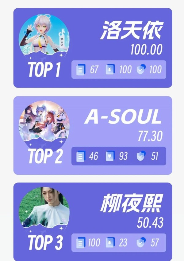 11年了,虚拟偶像天花板还是洛天依