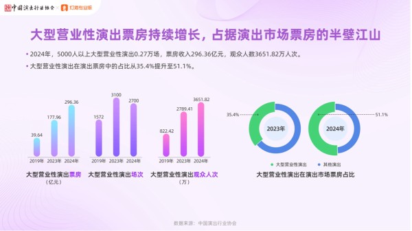 2024年大型演唱会票房破260亿，观演人次超2900万