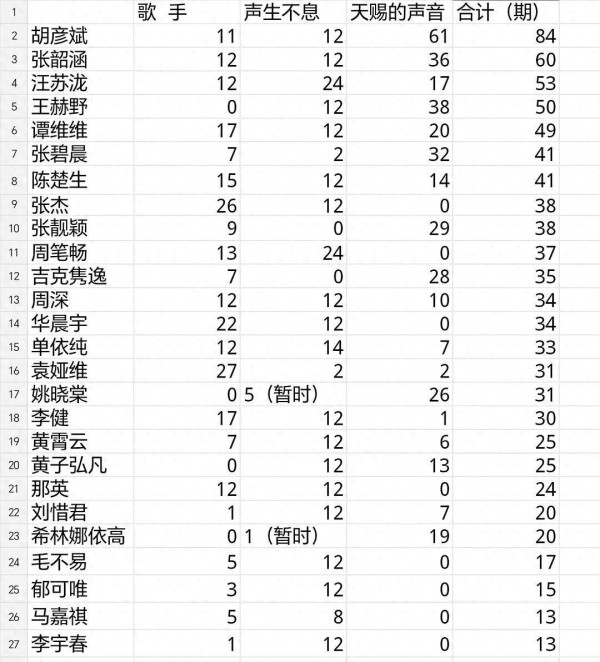 三大音综数据看华语乐坛，汪苏泷跻身前五，别再只盯着周深说