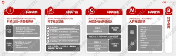 OIB的科学营销方法论-传播蛙