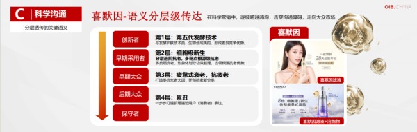 OIB的科学营销方法论-传播蛙