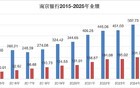 南京银行破3万亿：资产狂飙16%、利息净收入大增三成