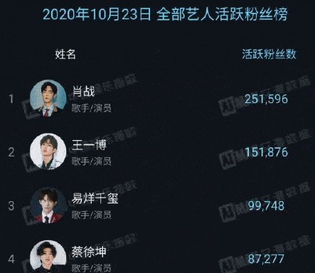 艺人活跃粉丝榜,王一博第2,迪丽热巴第5,第1实至名归