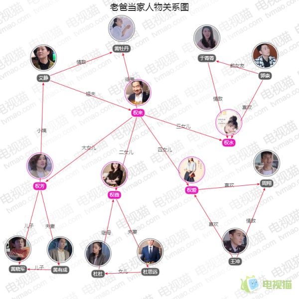 老爸当家人物关系图,角色关系,人物介绍