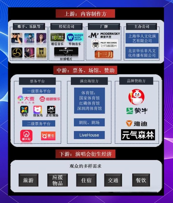 演唱会全产业链深度解析:收入、艺人和市场趋势