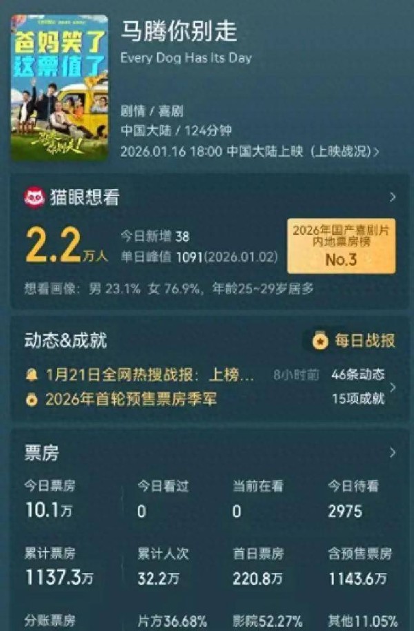 上映5天票房1100万,吴京投资的新片再次被影迷抛弃,亏本成定局