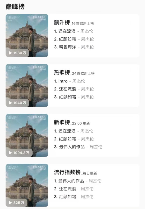 新专辑上线后，周杰伦的歌曲迅速占领了QQ音乐的各个榜单