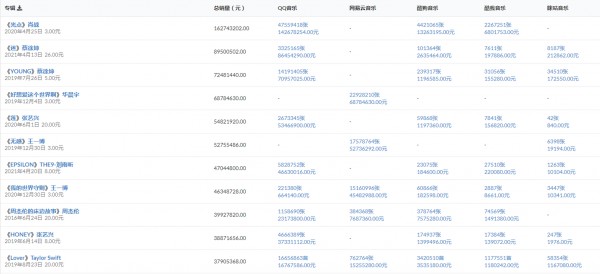 数字专辑销量在哪查询