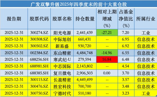 去年四季度均加仓AI!刘格菘新进新易盛,李晓星买入寒武纪