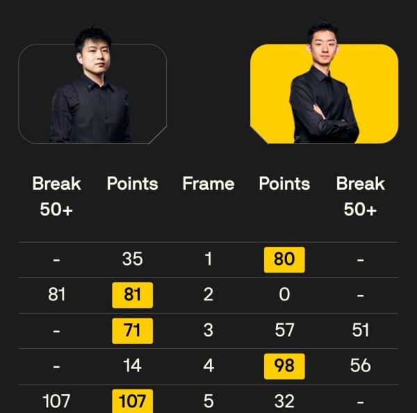 斯诺克冠军联赛邀请赛第五小组精彩对决：吴宜泽力克肖国栋，赵心童连赢两场