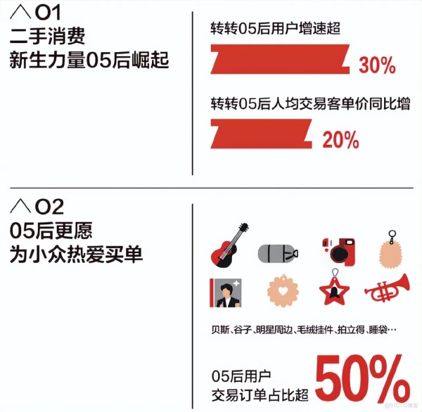 转转2025年度洞察：“05后”二手消费大军来袭，潮玩与明星周边掀起新热潮！_用户画像