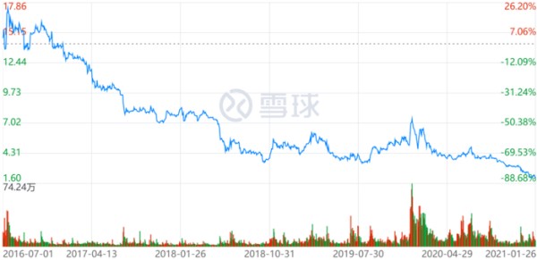 图：欢瑞世纪股价