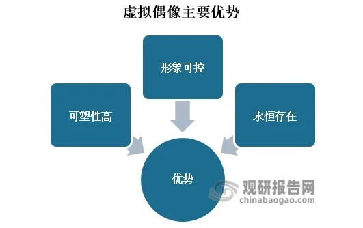 与真人偶像相比，虚拟偶像被称为“永不塌房的存在”，具有永恒存在、可塑性高、形象可控三大优势。虚拟偶像在产品设计方面有较强的可塑性，能根据用户需求进行改变，满足了用户的多元化需求，其形象可控，可以汲取粉丝的各种同人创作来丰富自己的表演以及内涵，减少和粉丝之间的隔阂，更深入人心。