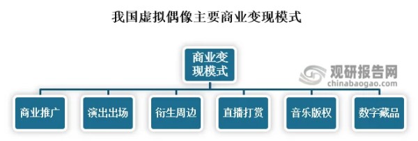 <strong>伴随着行业的快速发展，虚拟偶像的商业价值被不断发掘，商业推广、</strong><strong>演出出场、衍生周边、直播打赏、音乐版权（虚拟歌手）、数字藏品</strong><strong>等商业变现模式愈发丰富，越来越多产业与虚拟偶像联系在一起。国内虚拟偶像行业带动的市场规模也呈现高速增长态势。</strong>