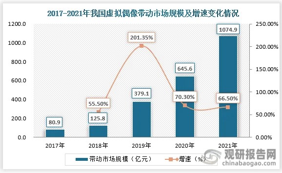 根据数据显示，2017年我国虚拟偶像行业带动市场规模约为80.9亿元；到2019年其带动市场规模增长至379.1亿元，较上一年同比增速高达201.35%；截止至2021年其带动市场规模增长至1074.9亿元，较2020年同比增速高达66.50%。