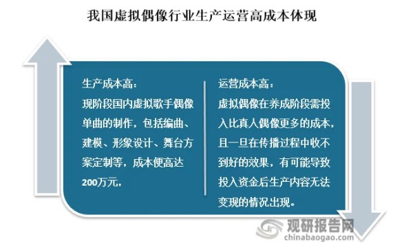 近些年来尽管我国虚拟偶像行业取得了快速发展，但值得关注的是的当前国内虚拟偶像的生产及运营成本高较高。一个虚拟偶像的成功，是需要巨大的资金投入。现阶段，国内单支虚拟偶像单曲的制作，包括编曲、建模、形象设计、舞台方案定制等，成本便高达200万元，如果打造一场像虚拟偶像洛天依一样的<a target=