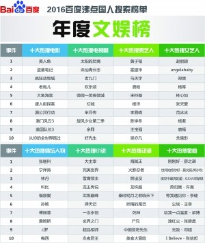 百度发布2016年度沸点国人搜索榜单