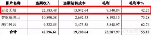 博纳影业从电影《后会无期》获利情况