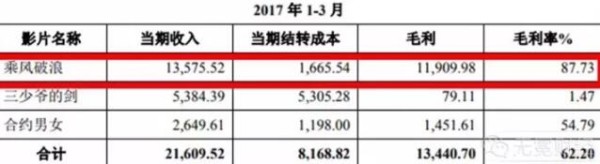 博纳影业从《乘风破浪》获利情况