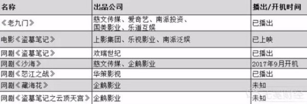 南派三叔部分IP影视剧开发概况