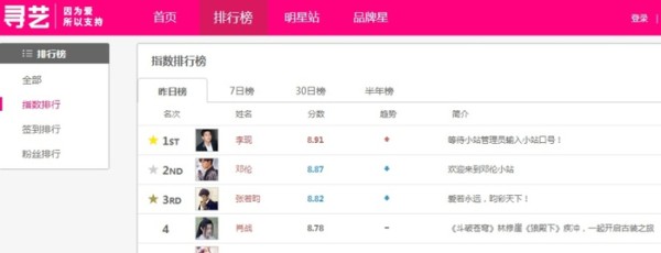 当前艺人指数排行榜，肖战压轴，邓伦第二，他第一无人争议