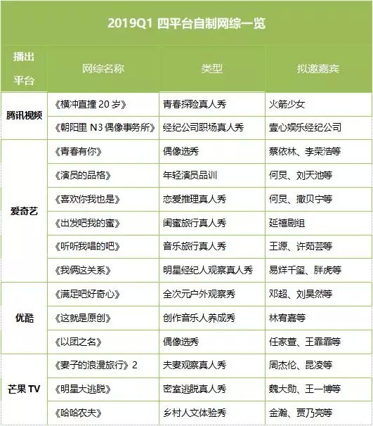 2019年Q1四大平台网综前瞻：艺人与经纪人关系成新亮点