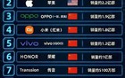2025 年全球手机销量排行榜来了！第三名有点意外啊