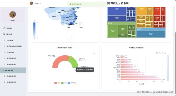 计算机大数据毕业设计推荐：基于大数据的音乐人社交媒体粉丝数据的可视化分析系统【python+Hadoop+spark】【前后端全栈、数据分析、python毕设项