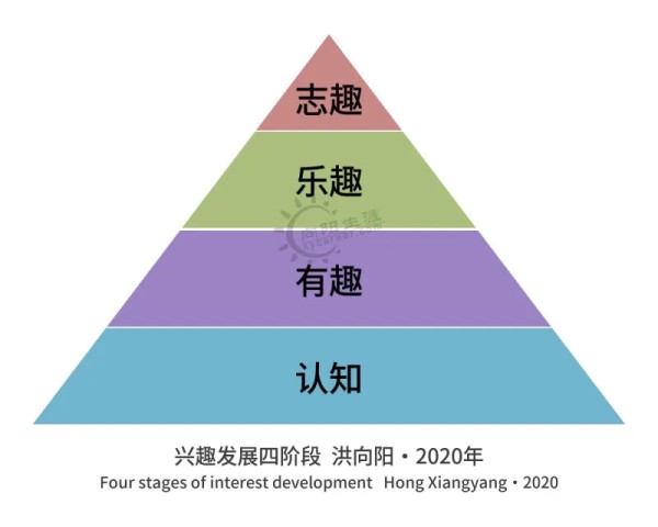 兴趣发展4阶段