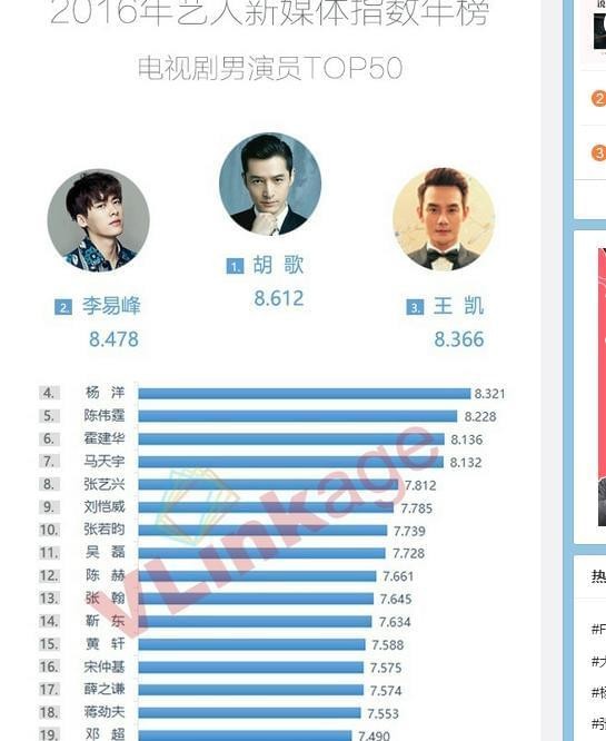 2016年艺人新媒体指数排行，胡歌赵丽颖折桂，李易峰人气旺
