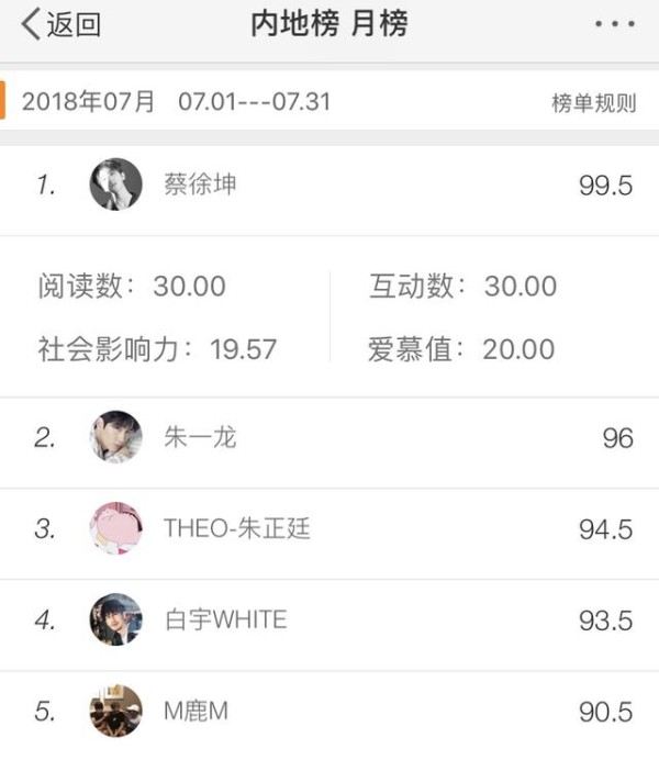 百分九男团有七人资源不断一路上升，唯独他俩后劲不足
