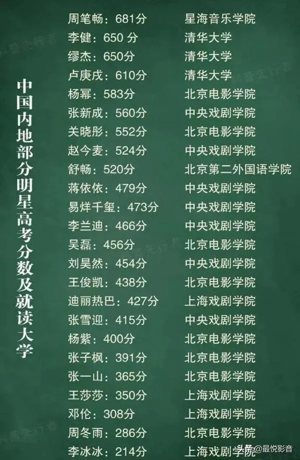 奇幻冰淇淋DV：大家来对明星高考分数来评比分数？
周笔畅因为参加唱歌比赛《超级女声》出道，当年她获得全国的亚军。歌唱实力杠杠硬，综合实力更硬，甚至是四十年来第一人。参加当年高考得分681分！当年的本科分数线是535分,她的高考成绩681分,这分数妥妥是无敌的存在，这是周笔畅封神的履历。但是知晓的人并不高，没有想到当年的快乐女生，综合素质惊人，唱歌唱的如此之好，学业也是如此惊人，当年的笔记不仅是爱的...